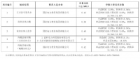 最低0.39元/瓦！大同二期領(lǐng)跑者基地中標(biāo)情況