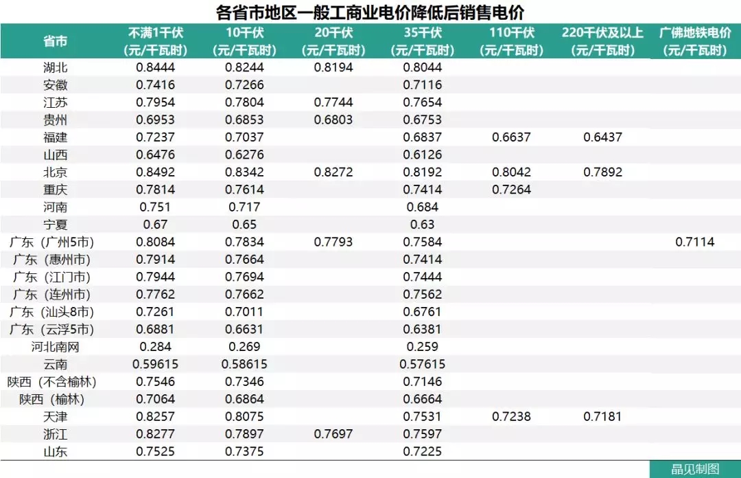 花式降電價(jià) 18個(gè)省市調(diào)整一般工商業(yè)電價(jià)都有些姿勢(shì)？