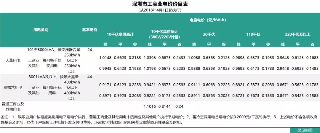 花式降電價(jià) 18個(gè)省市調(diào)整一般工商業(yè)電價(jià)都有些姿勢(shì)？