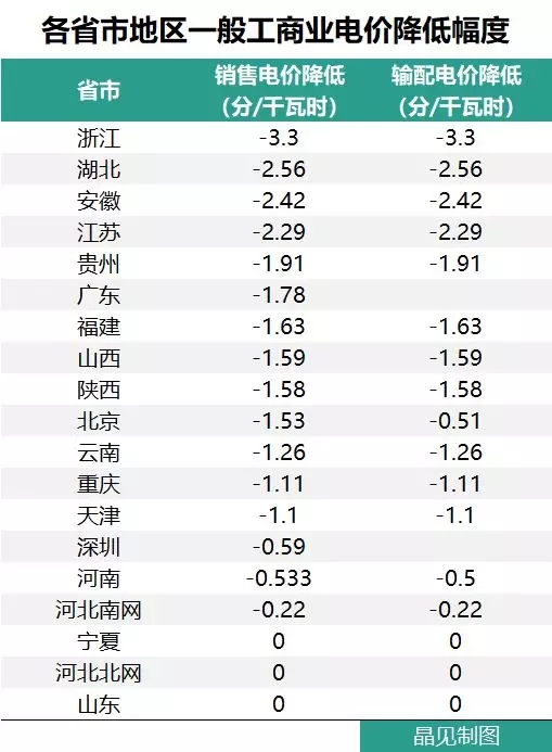 花式降電價(jià) 18個(gè)省市調(diào)整一般工商業(yè)電價(jià)都有些姿勢(shì)？