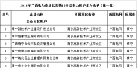 2018年廣西電力市場化交易10千伏2批次2283家電力用戶準入名單