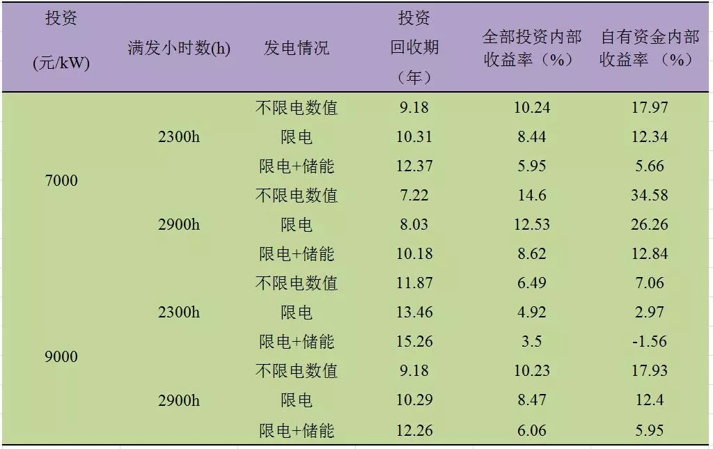 深度分析丨風(fēng)電場(chǎng)儲(chǔ)能系統(tǒng)經(jīng)濟(jì)性問題