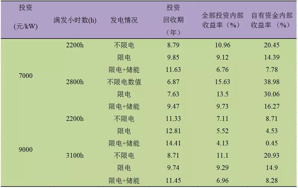 深度分析丨風(fēng)電場(chǎng)儲(chǔ)能系統(tǒng)經(jīng)濟(jì)性問題