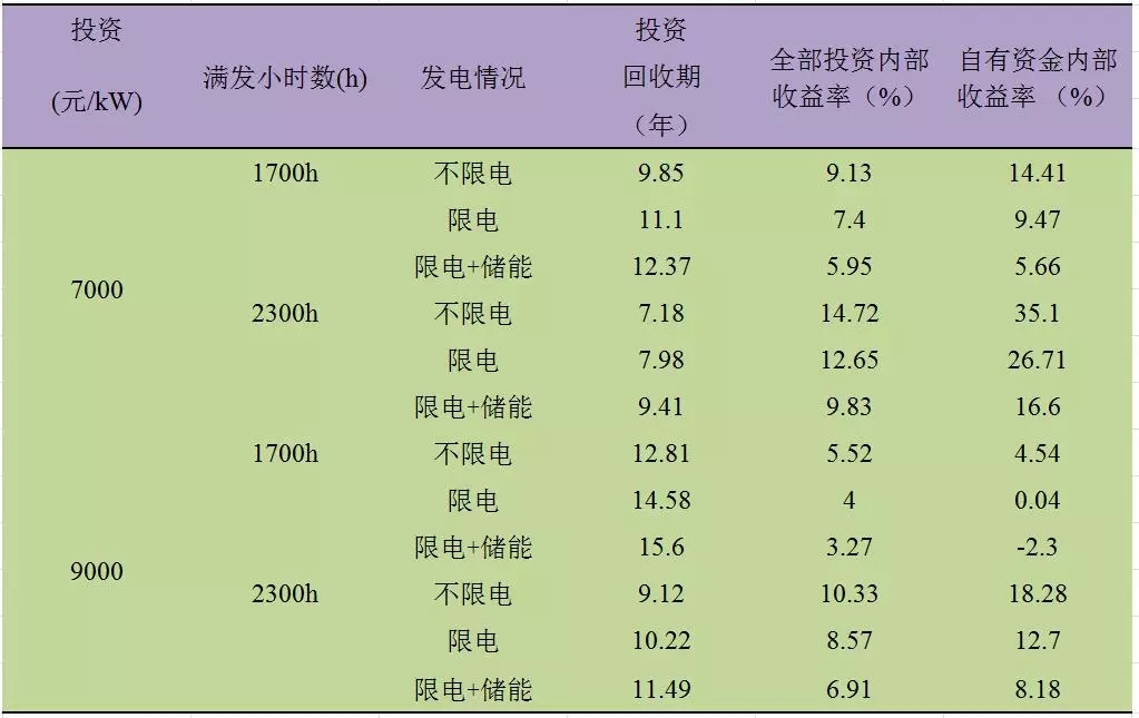 深度分析丨風(fēng)電場(chǎng)儲(chǔ)能系統(tǒng)經(jīng)濟(jì)性問題
