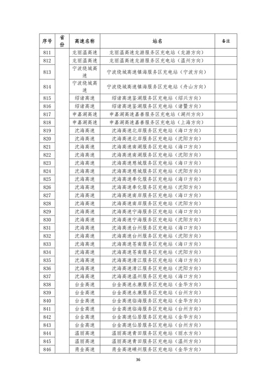 國(guó)家電網(wǎng)高速公路快充站分布(2018版)