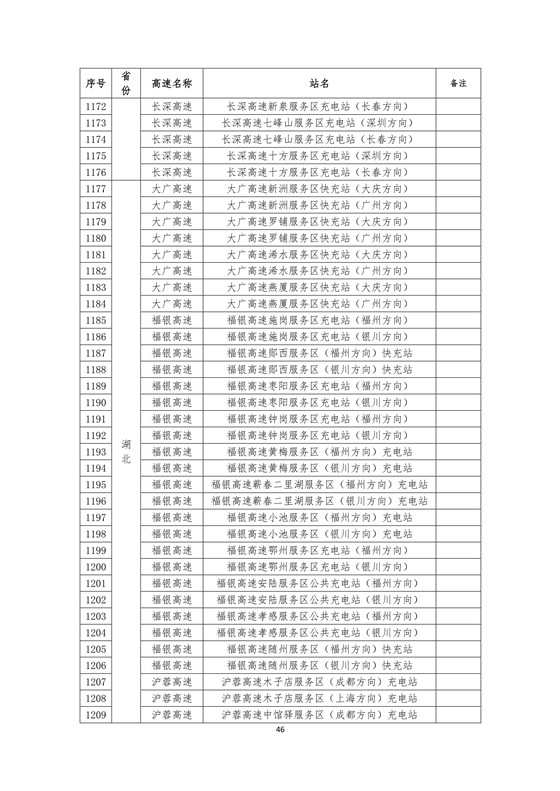 國(guó)家電網(wǎng)高速公路快充站分布(2018版)