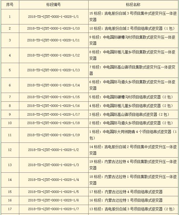 國家電投第二批光伏領(lǐng)跑者項(xiàng)目組件、逆變器招標(biāo)