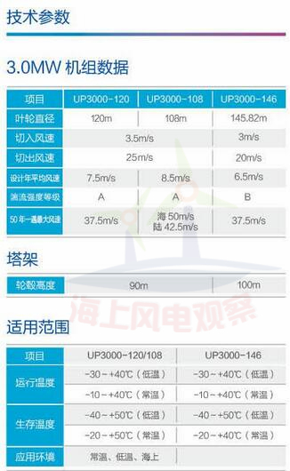 9大風(fēng)電整機商海上機型技術(shù)參數(shù)一覽