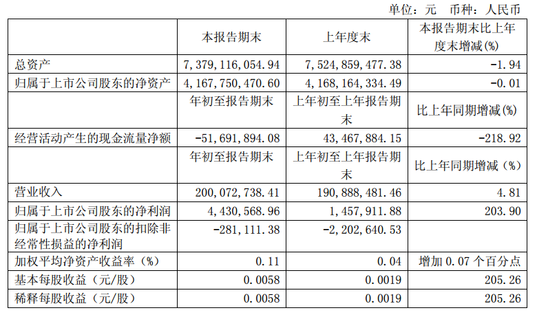 華儀電氣發(fā)布一季度報告：凈利潤443萬，同比增長203.9%