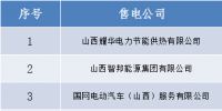 山西新公示18家售電公司