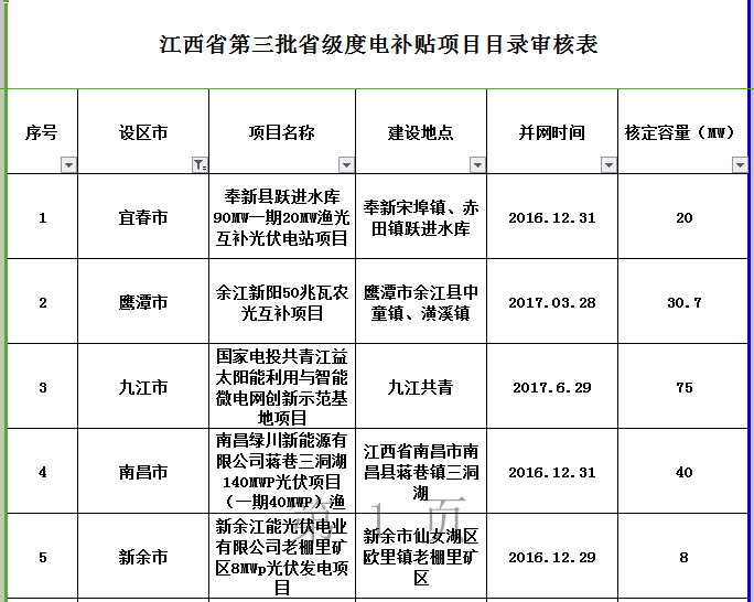 264MW！江西公示第三批省級光伏度電補貼目錄項目審核結果