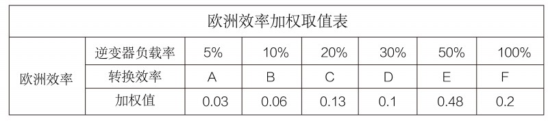 光伏逆變器、組件參數(shù)解讀與配比要點(diǎn)分析