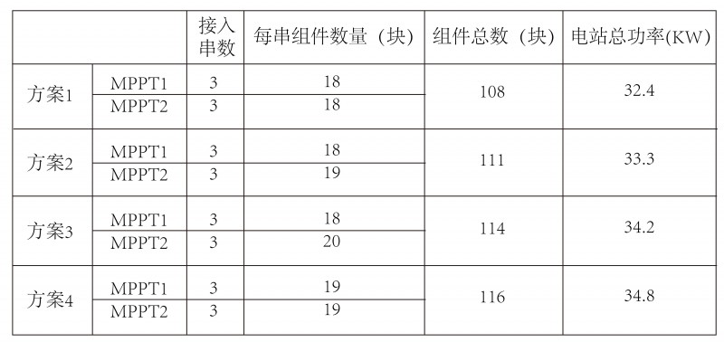 光伏逆變器、組件參數解讀與配比要點分析