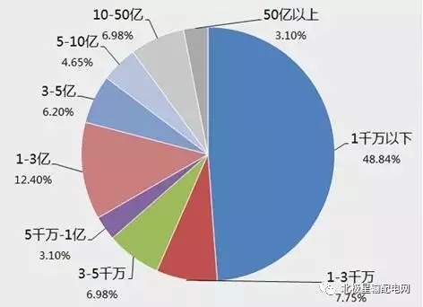 2017年度十大智能電網(wǎng)相關(guān)上市企業(yè)營收、凈利情況
