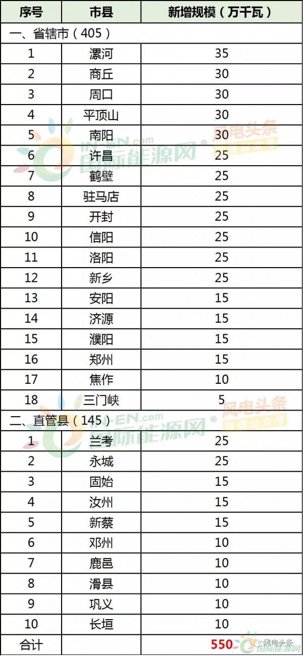 28縣市5.5GW！河南省公布2018年風(fēng)電建設(shè)方案！