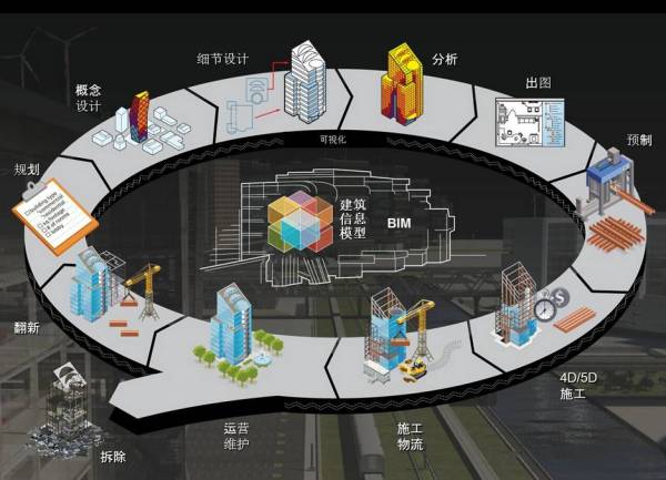 BIM到CIM，基于BIM的智能建筑，BIM+X模式未來智慧城市物聯(lián)基礎(chǔ)！