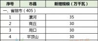 28縣市5.5GW！河南省公布2018年風(fēng)電建設(shè)方案！