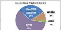 政策對(duì)儲(chǔ)能在調(diào)頻和需求側(cè)管理應(yīng)用的分析探討