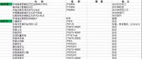 國內(nèi)在役、在建、核準(zhǔn)規(guī)劃燃機(jī)項目（不包括我國香港澳門臺灣地區(qū)）