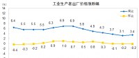 數(shù)據(jù)｜2018年4月電力、熱力生產(chǎn)和供應(yīng)業(yè)出廠價(jià)同比減少0.5%