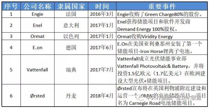 透過企業(yè)動態(tài)看產(chǎn)業(yè)發(fā)展：為何多家能源巨頭布局儲能？