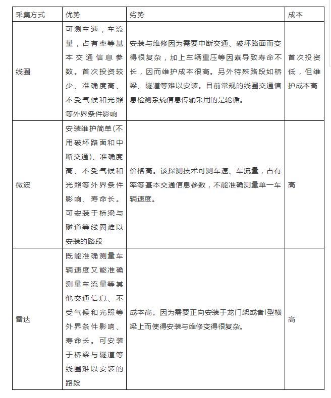 為什么說智慧城市建設關鍵是智能交通？