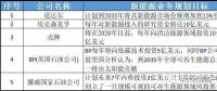 多家能源巨頭布局儲(chǔ)能意欲何為？