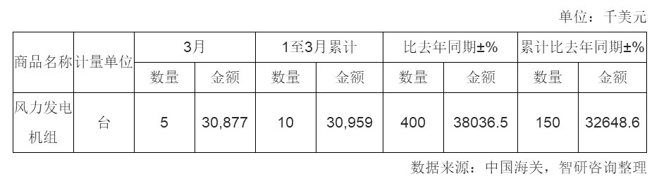 2018年3月中國風(fēng)力發(fā)電機(jī)組進(jìn)口量統(tǒng)計(jì)