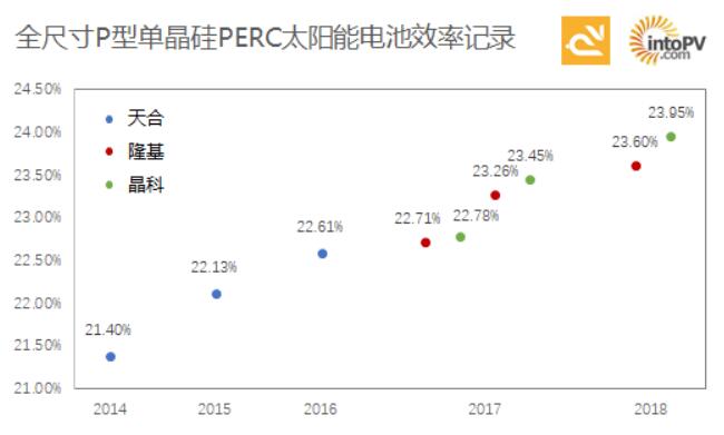 高手過招！一張圖看天合、隆基與晶科如何一次次打破單晶PERC電池效率記錄