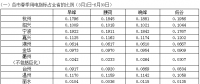 浙江省2018年春、夏、秋季用電指標(biāo)