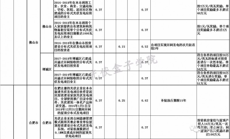 全國各省市分布式最新光伏補貼、上網(wǎng)電價一覽表！