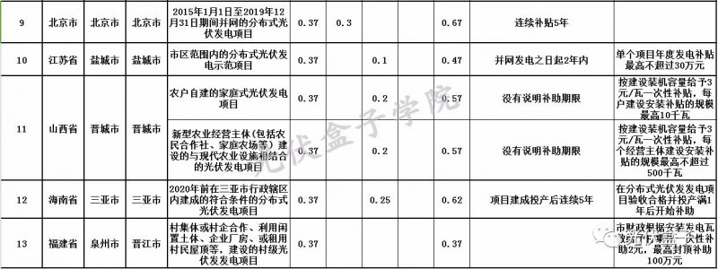 全國各省市分布式最新光伏補貼、上網(wǎng)電價一覽表！
