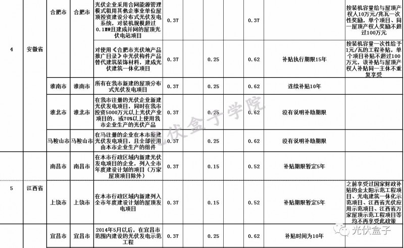 全國各省市分布式最新光伏補貼、上網(wǎng)電價一覽表！