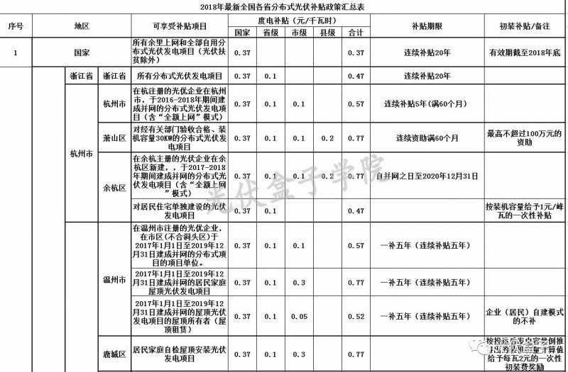 全國各省市分布式最新光伏補貼、上網(wǎng)電價一覽表！
