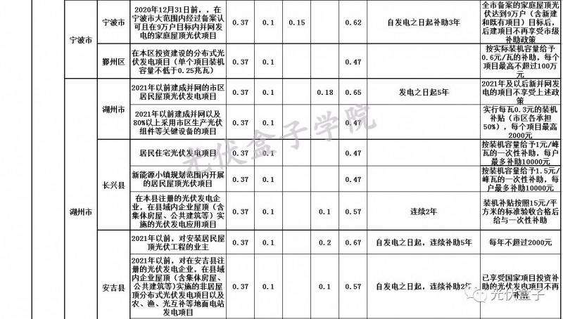 全國各省市分布式最新光伏補貼、上網(wǎng)電價一覽表！