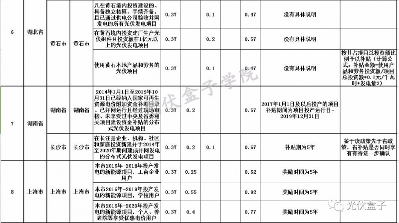 全國各省市分布式最新光伏補貼、上網(wǎng)電價一覽表！