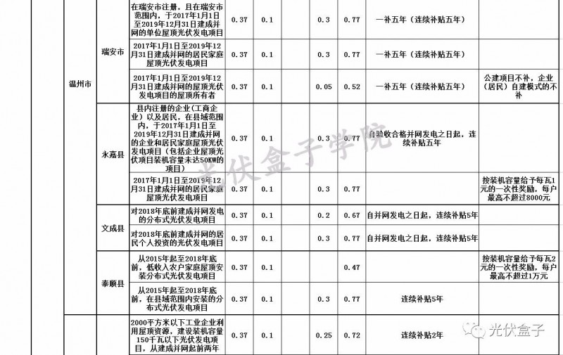 全國各省市分布式最新光伏補貼、上網(wǎng)電價一覽表！
