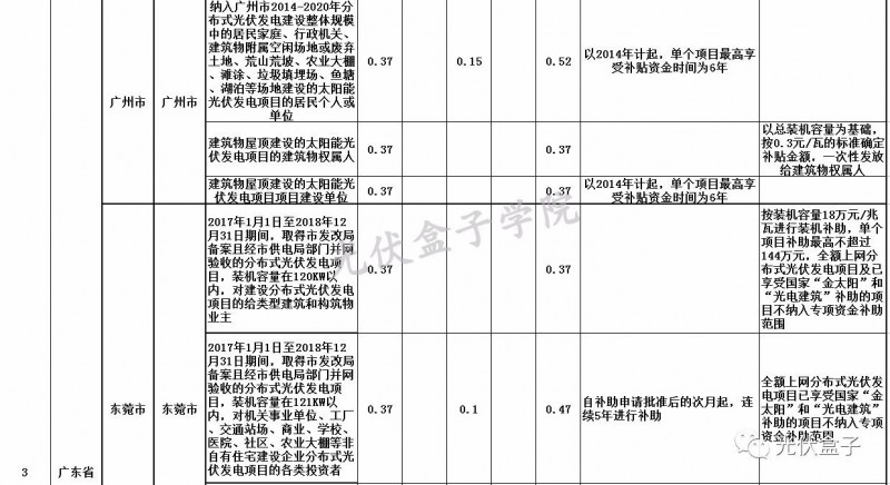 全國各省市分布式最新光伏補貼、上網(wǎng)電價一覽表！
