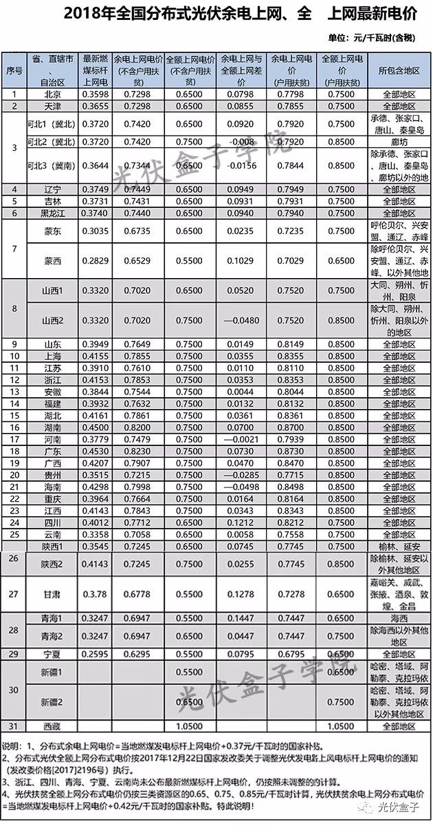 全國各省市分布式最新光伏補貼、上網(wǎng)電價一覽表！