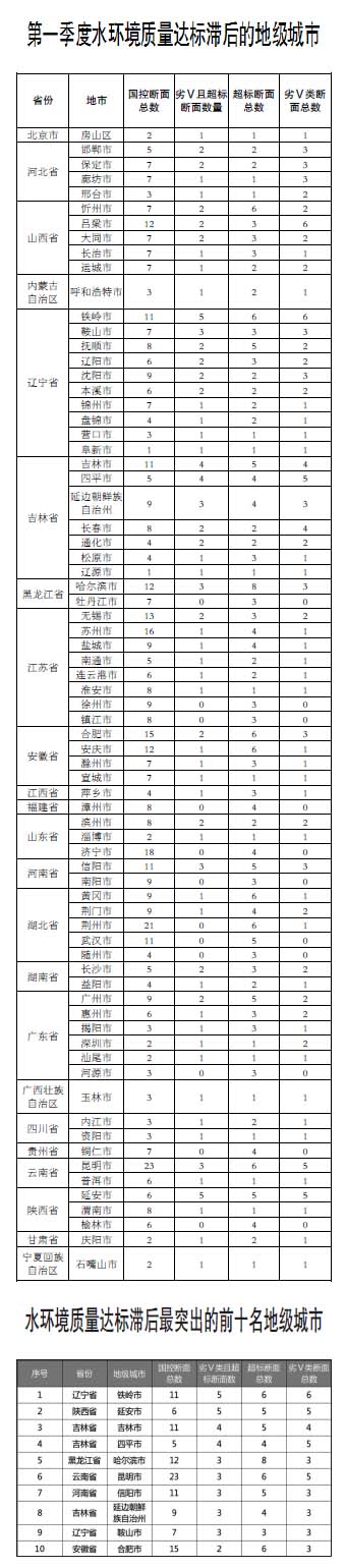 生態(tài)環(huán)境部召開水環(huán)境質量達標滯后地區(qū)工作調度會