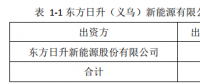 25億！東方日升擬設(shè)立子公司建設(shè)5GW太陽能電池組件生產(chǎn)基地