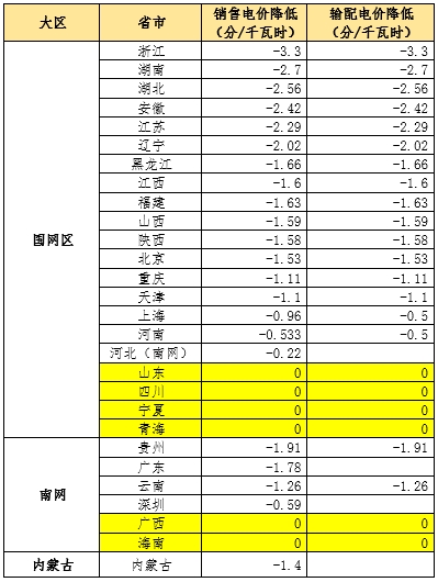 大云網(wǎng)售電觀察：為降電費(fèi)打Call，售電公司你也行
