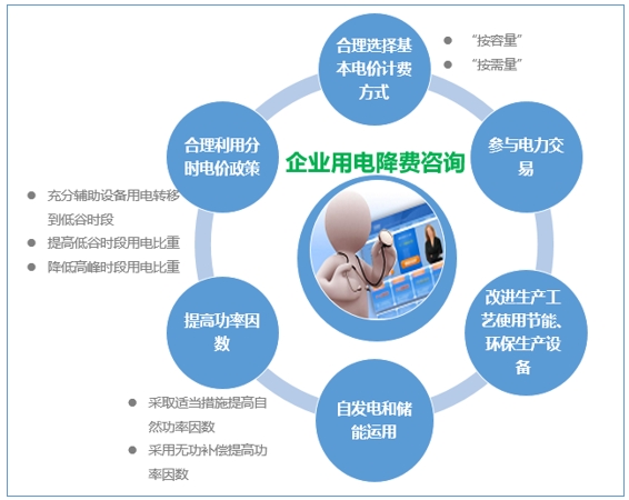 大云網(wǎng)售電觀察：為降電費(fèi)打Call，售電公司你也行