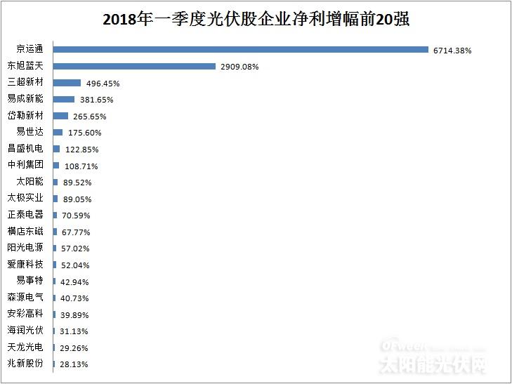 從企業(yè)前20強財報看行業(yè)風向：光伏凜冬將至？