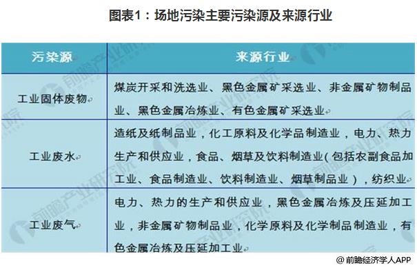 2018年場地修復(fù)市場規(guī)模擴(kuò)大