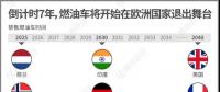 一組圖看懂燃油車禁售時間表，2020年將成我國新能源汽車發(fā)展關(guān)鍵點