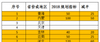 2018年光伏指標盤子有多大，哪些項目不限指標？