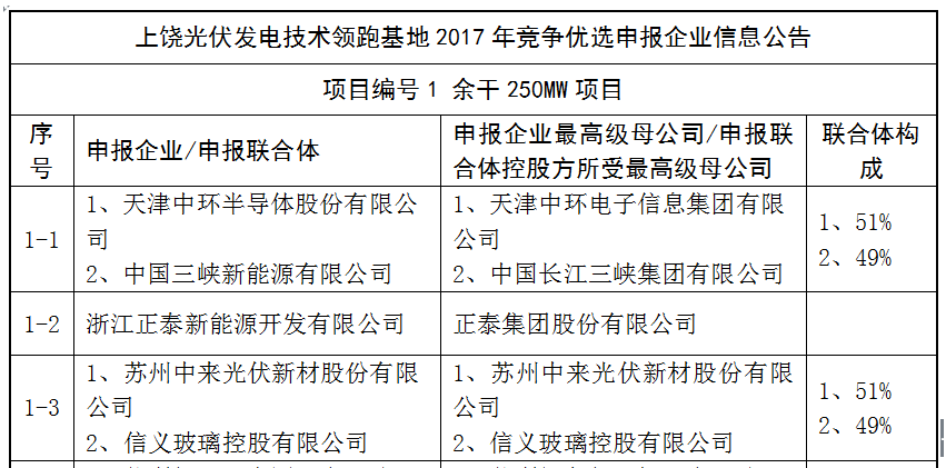 上饒、銅川、長治技術(shù)領(lǐng)跑者申報企業(yè)名單出爐