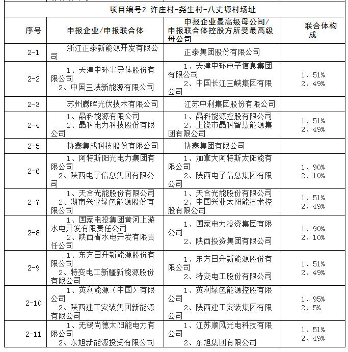 上饒、銅川、長治技術(shù)領(lǐng)跑者申報企業(yè)名單出爐