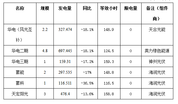 二連浩特市4月份風電、光伏發(fā)電監(jiān)測信息